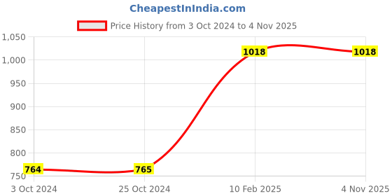 tatacliq.com Carlton London Women's Yellow Slides carlton london Price History Graph from 3 Oct 2024 to 3 Nov 2025