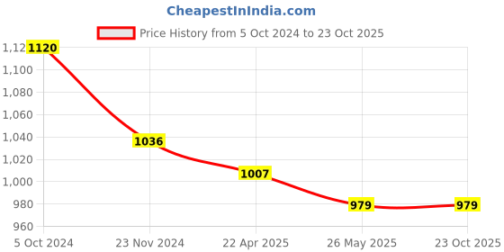tatacliq.com Carlton London Yellow Printed A-Line Dress carlton london Price History Graph from 5 Oct 2024 to 23 Oct 2025