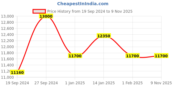 tatacliq.com CAROLINA HERRERA 2050483H2569O Grey Oval Sunglasses carolina herrera Price History Graph from 19 Sep 2024 to 8 Nov 2025