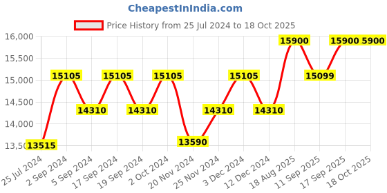 tatacliq.com CAROLINA HERRERA 205085RHL569O Grey Square Sunglasses carolina herrera Price History Graph from 25 Jul 2024 to 18 Oct 2025