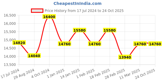 tatacliq.com CAROLINA HERRERA 20511108650HA Brown Square Sunglasses carolina herrera Price History Graph from 17 Jul 2024 to 23 Oct 2025