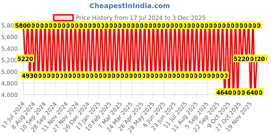 tatacliq.com Carolina Herrera 212 Men Heroes Forever Young Eau de Toilette 50 ml carolina herrera Price History Graph from 17 Jul 2024 to 1 Dec 2025