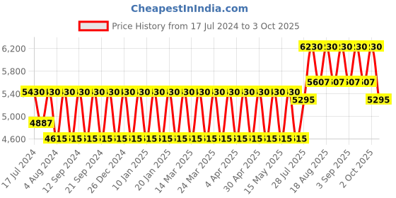 tatacliq.com Carolina Herrera 212 Men Spray Eau De Toilette - 50 ml carolina herrera Price History Graph from 17 Jul 2024 to 3 Oct 2025