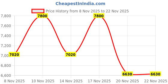 tatacliq.com Carolina Herrera 212 NYC Men Eau de Toilette 100 ml carolina herrera Price History Graph from 8 Nov 2025 to 20 Nov 2025