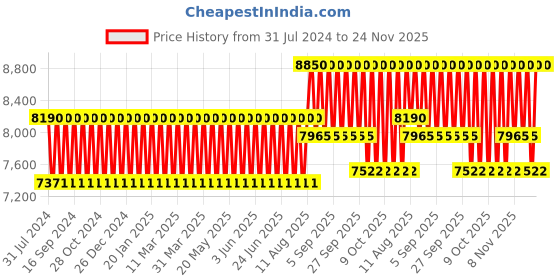 tatacliq.com Carolina Herrera 212 VIP Black Eau de Parfum 100 ml carolina herrera Price History Graph from 31 Jul 2024 to 24 Nov 2025