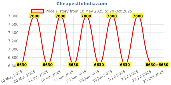 tatacliq.com Carolina Herrera 212 VIP Eau de Toilette 100 ml for Men carolina herrera Price History Graph from 10 May 2025 to 19 Oct 2025