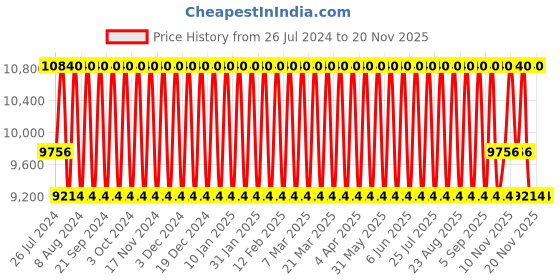 tatacliq.com Carolina Herrera 212 VIP Eau de Toilette 200 ml for Men carolina herrera Price History Graph from 26 Jul 2024 to 19 Nov 2025