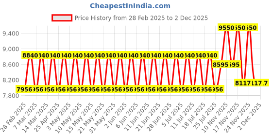 tatacliq.com Carolina Herrera Bad Boy Cobalt Eau de Parfum Electrique - 100 ml carolina herrera Price History Graph from 28 Feb 2025 to 30 Nov 2025