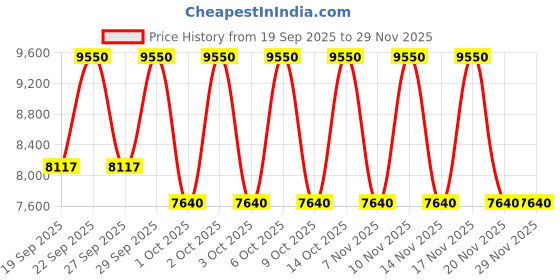 tatacliq.com Carolina Herrera Bad Boy Cobalt Eau de Parfum with Shower Gel Set carolina herrera Price History Graph from 19 Sep 2025 to 29 Nov 2025