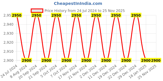 tatacliq.com Carolina Herrera Bad Boy Deodorant Spray 100 ml for Men carolina herrera Price History Graph from 24 Jul 2024 to 25 Nov 2025