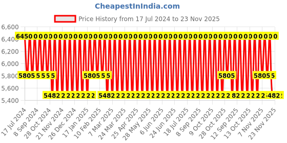 tatacliq.com Carolina Herrera Bad Boy Eau de Parfum 50 ml for Men carolina herrera Price History Graph from 17 Jul 2024 to 22 Nov 2025