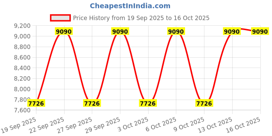 tatacliq.com Carolina Herrera Bad Boy Eau De Toilette - 100 ml carolina herrera Price History Graph from 19 Sep 2025 to 16 Oct 2025