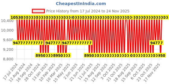 tatacliq.com Carolina Herrera Bad Boy Eau de Toilette 150 ml carolina herrera Price History Graph from 17 Jul 2024 to 24 Nov 2025