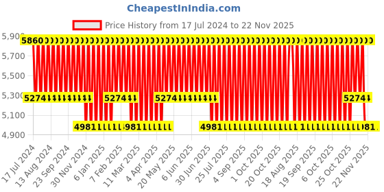 tatacliq.com Carolina Herrera Bad Boy Eau De Toilette - 50 ml carolina herrera Price History Graph from 17 Jul 2024 to 22 Nov 2025