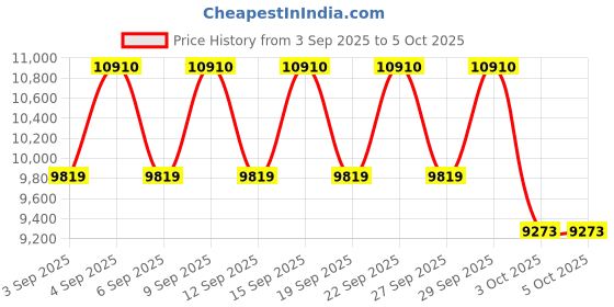 tatacliq.com Carolina Herrera Bad Boy Elixir Eau De Parfum Elixir - 100 ml carolina herrera Price History Graph from 3 Sep 2025 to 5 Oct 2025
