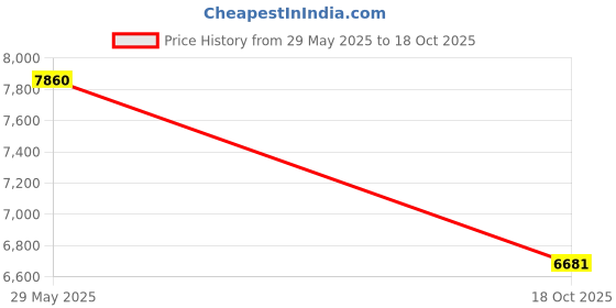 tatacliq.com Carolina Herrera Bad Boy Elixir Eau De Parfum Elixir - 50 ml carolina herrera Price History Graph from 29 May 2025 to 18 Oct 2025