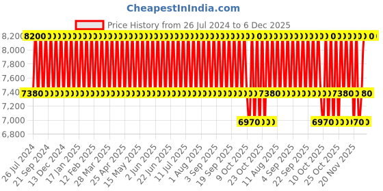 tatacliq.com Carolina Herrera Good Girl Eau De Parfum 50 ml carolina herrera Price History Graph from 26 Jul 2024 to 5 Dec 2025