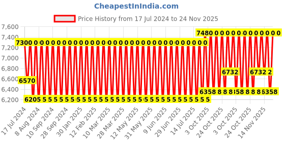 tatacliq.com Carolina Herrera New York 212 Nyc Eau De Toilette - 60 ml carolina herrera Price History Graph from 17 Jul 2024 to 24 Nov 2025