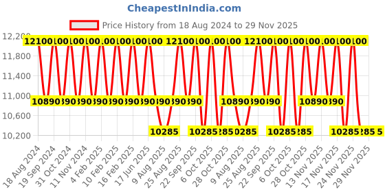 tatacliq.com Carolina Herrera New York Bad Boy Cobalt Elixir Eau de Parfum for Men - 150 ml carolina herrera Price History Graph from 18 Aug 2024 to 28 Nov 2025