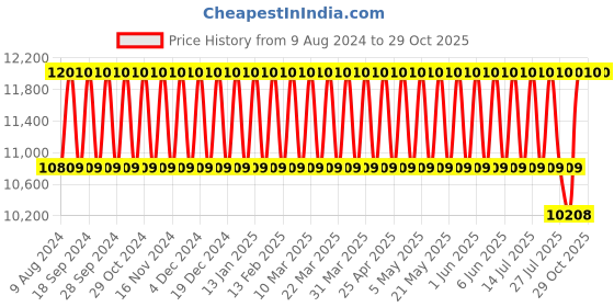 tatacliq.com Carolina Herrera New York Good Girl Blush Elixir Eau de Parfum for Women - 80 ml carolina herrera Price History Graph from 9 Aug 2024 to 29 Oct 2025