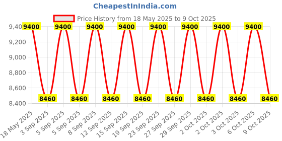 tatacliq.com Carolina Herrera Very Good Girl Elixir Eau De Parfum Elixir - 50 ml carolina herrera Price History Graph from 18 May 2025 to 9 Oct 2025