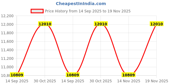tatacliq.com Carolina Herrera Very Good Girl Elixir Eau De Parfum Elixir - 80 ml carolina herrera Price History Graph from 14 Sep 2025 to 14 Nov 2025