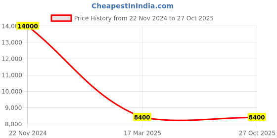 tatacliq.com CARPISA 4 Wheel BLACK Extra Large Hard Cabin Trolley - 52 cm carpisa Price History Graph from 22 Nov 2024 to 26 Oct 2025