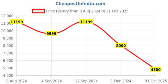 tatacliq.com CARPISA 4 Wheel Black Medium Soft Cabin Trolley - 40 cm carpisa Price History Graph from 8 Aug 2024 to 31 Oct 2025