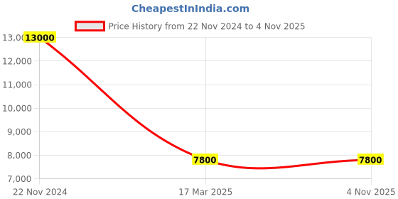 tatacliq.com CARPISA 4 Wheel Green Large Hard Cabin Trolley - 47 cm carpisa Price History Graph from 22 Nov 2024 to 3 Nov 2025