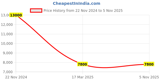 tatacliq.com CARPISA 4 Wheel Violet Large Hard Cabin Trolley - 47 cm carpisa Price History Graph from 22 Nov 2024 to 2 Nov 2025