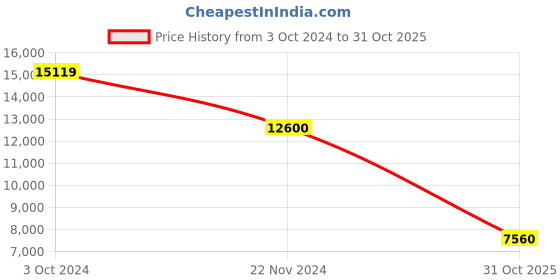 tatacliq.com Carpisa Auckland Travel Mud Solid Soft Cabin Trolley Bag - 53 Cms carpisa Price History Graph from 3 Oct 2024 to 31 Oct 2025