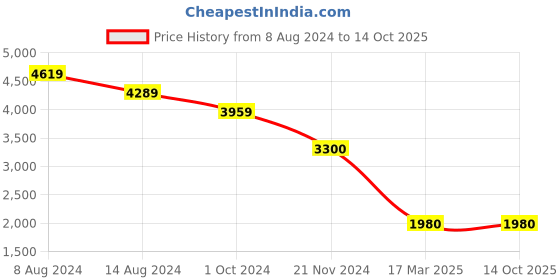 tatacliq.com Carpisa Cassandra V2 Sand Faux Leather Solid Sling Handbag carpisa Price History Graph from 8 Aug 2024 to 14 Oct 2025
