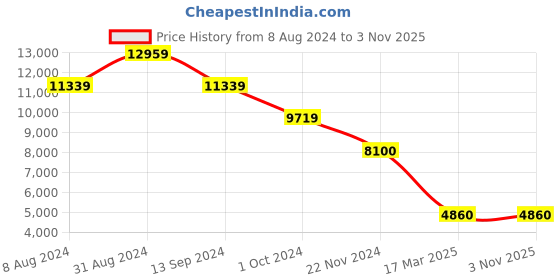 tatacliq.com Carpisa Daily Go Boarding Black Printed Soft Cabin Trolley Bag - 42 Cms carpisa Price History Graph from 8 Aug 2024 to 1 Nov 2025