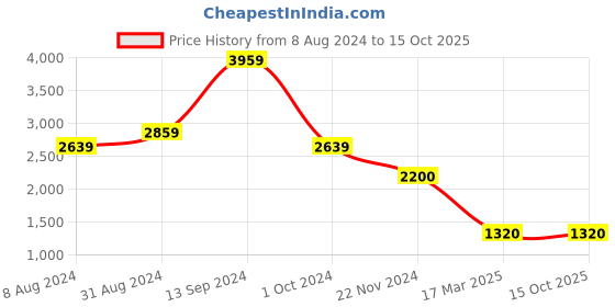 tatacliq.com Carpisa Grey Landon GO Medium Laptop Backpack carpisa Price History Graph from 8 Aug 2024 to 14 Oct 2025