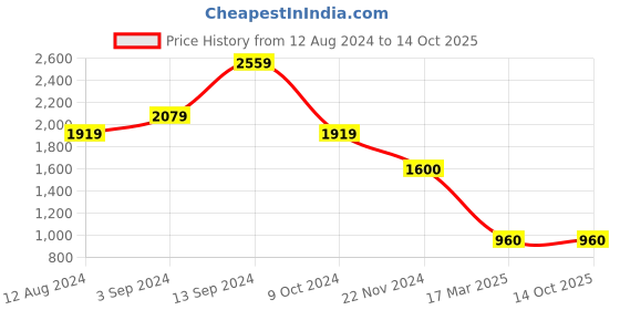 tatacliq.com CARPISA Grey Solid Pouch carpisa Price History Graph from 12 Aug 2024 to 14 Oct 2025