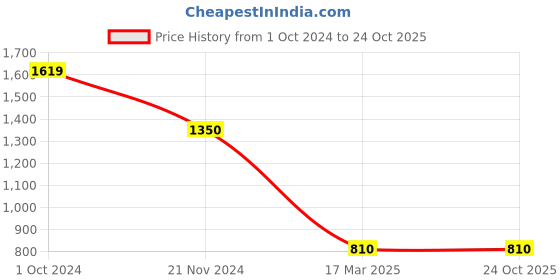 tatacliq.com CARPISA Nude Solid Coin Pouch carpisa Price History Graph from 1 Oct 2024 to 24 Oct 2025