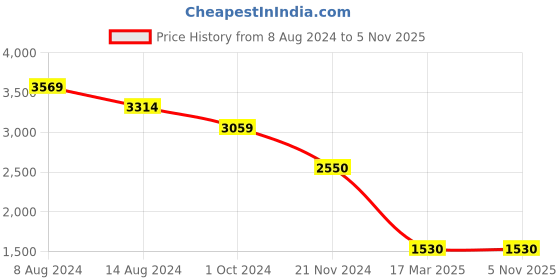 tatacliq.com Carpisa Penny Cuoio Faux Leather Solid Tote Handbag carpisa Price History Graph from 8 Aug 2024 to 5 Nov 2025