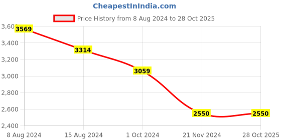 tatacliq.com Carpisa Penny Ruby Faux Leather Solid Tote Handbag carpisa Price History Graph from 8 Aug 2024 to 26 Oct 2025