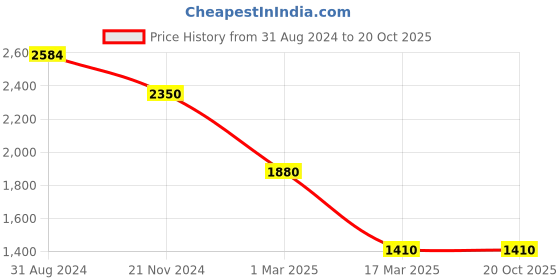 tatacliq.com Carpisa Petrol Paola V1 Medium Backpack carpisa Price History Graph from 31 Aug 2024 to 20 Oct 2025