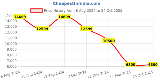 tatacliq.com Carpisa Silver Rigid Space Go Large Checked Luggage carpisa Price History Graph from 8 Aug 2024 to 24 Oct 2025