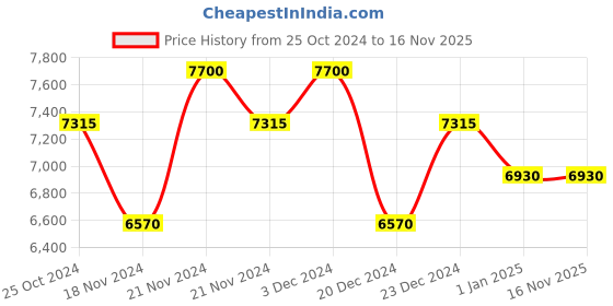 tatacliq.com Carrera 200118BLX629O Smoke Grey Aviator carrera Price History Graph from 25 Oct 2024 to 16 Nov 2025