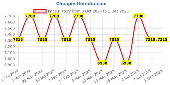 tatacliq.com Carrera 200387807629O Grey Aviator carrera Price History Graph from 3 Oct 2024 to 30 Nov 2025