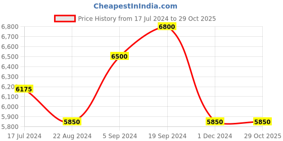 tatacliq.com Carrera 20095080756QT Green Square Sunglasses carrera Price History Graph from 17 Jul 2024 to 28 Oct 2025