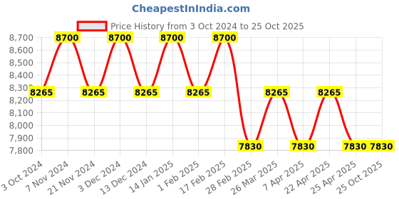 tatacliq.com Carrera 201785003629O Black Rectangular Sunglasses carrera Price History Graph from 3 Oct 2024 to 24 Oct 2025