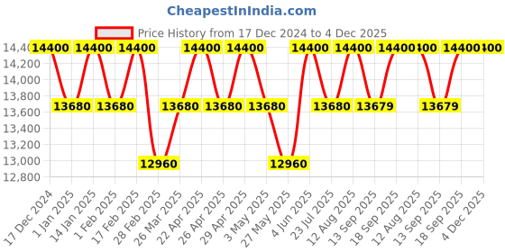 tatacliq.com Carrera 203353 Purple Gradient Aviator carrera Price History Graph from 17 Dec 2024 to 4 Dec 2025
