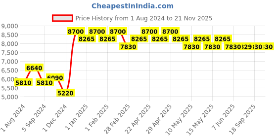 tatacliq.com Carrera 20486900358M9 Grey Polarized Square Sunglasses carrera Price History Graph from 1 Aug 2024 to 20 Nov 2025