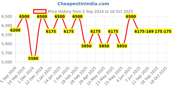 tatacliq.com Carrera 20486980758IR Grey Square Sunglasses carrera Price History Graph from 5 Sep 2024 to 17 Oct 2025