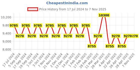 tatacliq.com Carrera 20489680761IR Grey Aviator carrera Price History Graph from 17 Jul 2024 to 7 Nov 2025