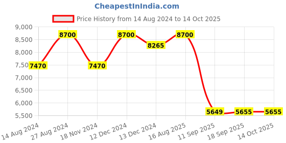 tatacliq.com Carrera 2049462M2559O Grey Square Sunglasses carrera Price History Graph from 14 Aug 2024 to 14 Oct 2025