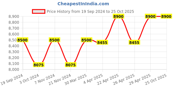 tatacliq.com Carrera 24031180762PT Grey Aviator carrera Price History Graph from 19 Sep 2024 to 25 Oct 2025